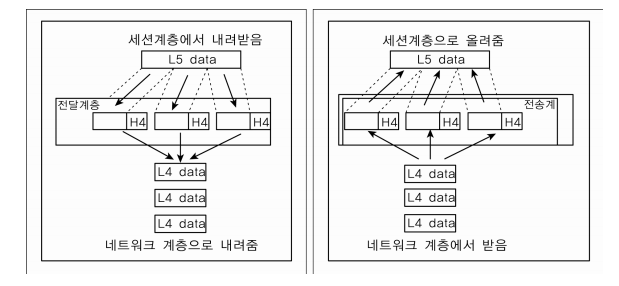 전송 계층 ( 4 Layer)