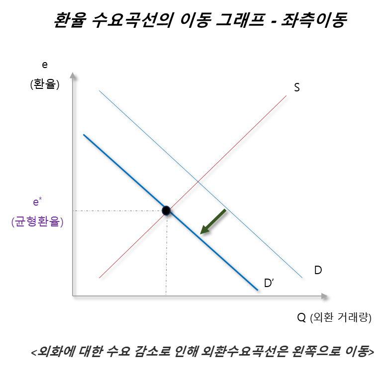 외화에 대한 수요감소로 외환수요곡선 좌측 이동