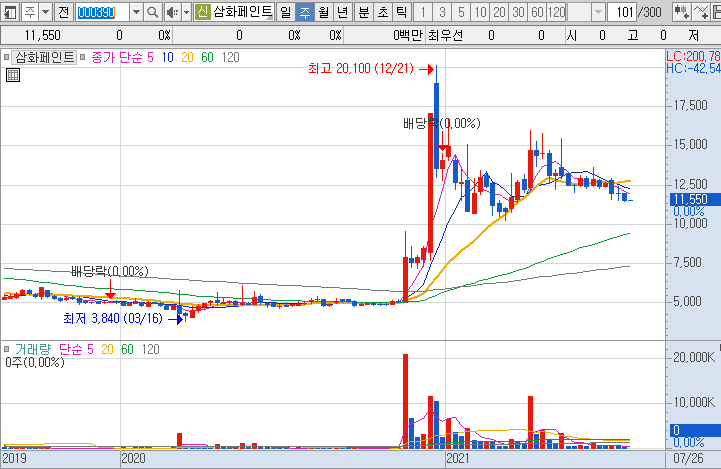 삼화페인트-주가-흐름