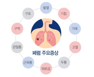 폐렴 증상