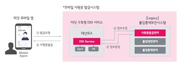 모바일 신분증&amp;#44; 간편하고 안전한 신원 인증 방식