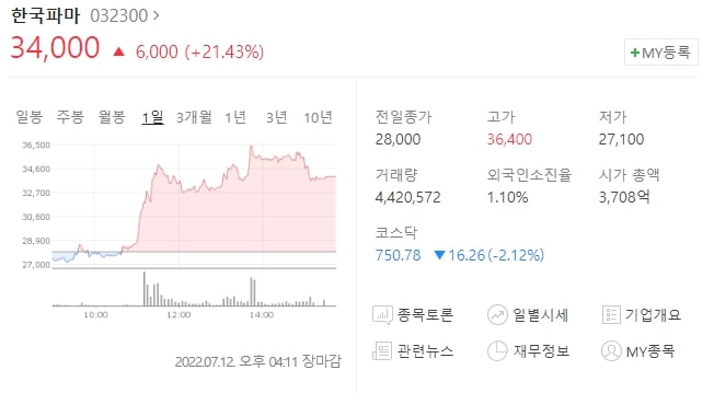  (032300)한국파마 주가전망 한국파마 식약처 임상시험계획 신청 한국파마 주가 상승