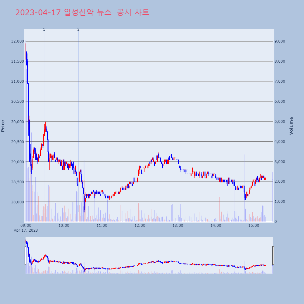 일성신약_뉴스공시차트