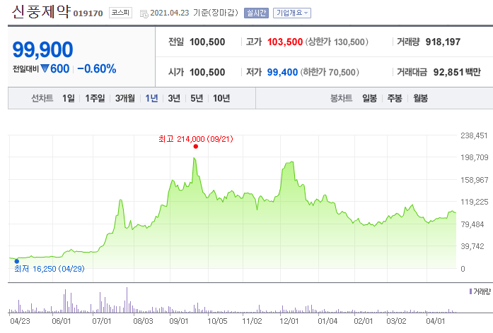 신풍제약-주가
