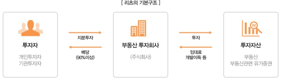  부동산 정책 리츠  내용 정리