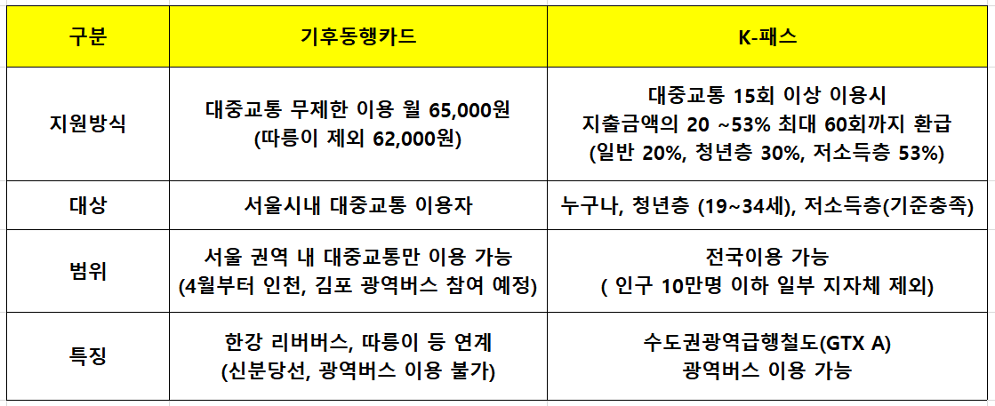 기후동행카드&#44; K-패스카드 비교내용. 썸네일