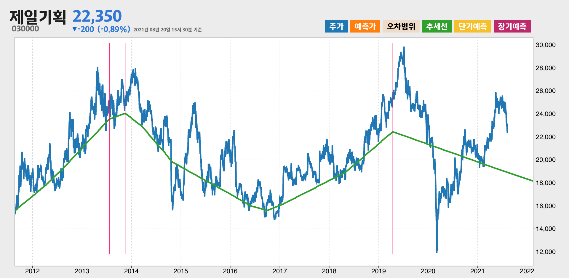 제일기획 10년간 추세