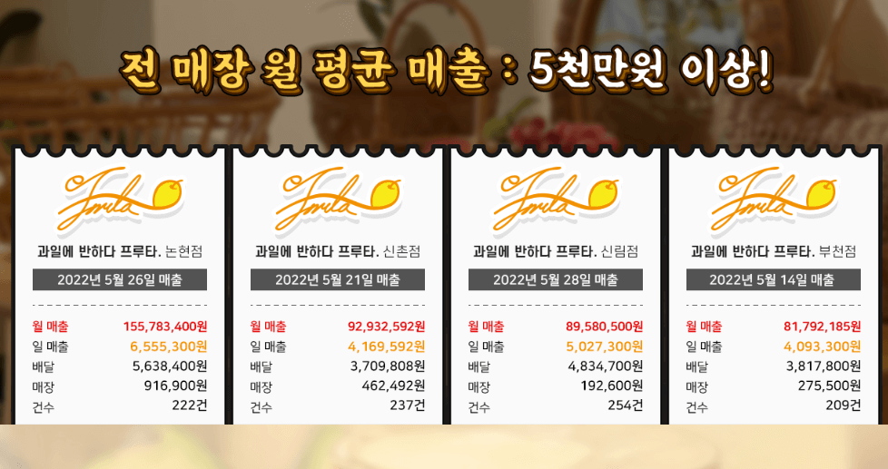 과일에 반하다 프루타 매출