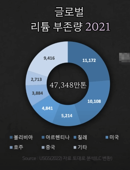 2021년 부존량