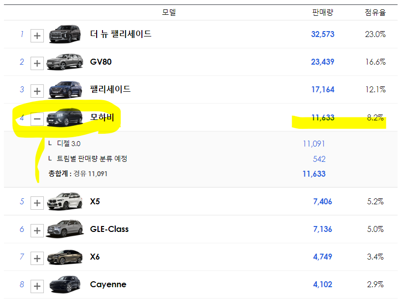 2022년 대형 SUV 판매순위