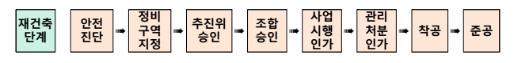  재건축 대상 아파트 호재 : 재건축 안전진단 기준 완화