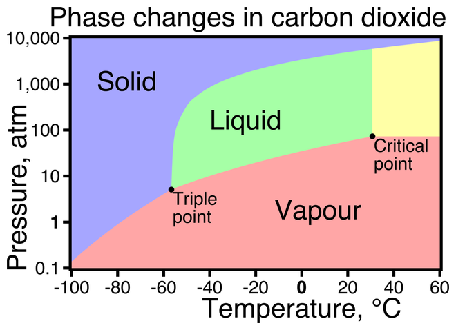 phase diagram of CO2 carbon dioxide