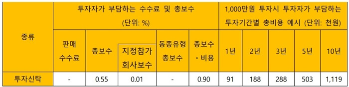 Tiger 글로벌 BBIG 액티브 수수료