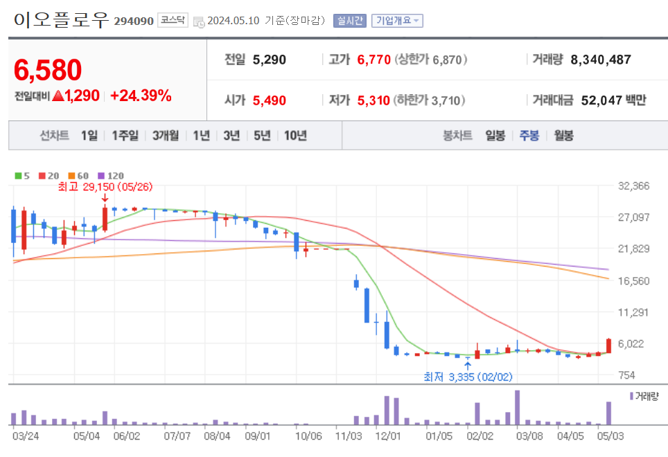 주봉차트