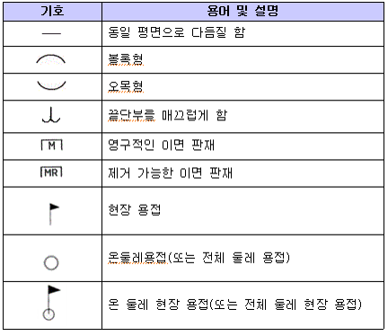 용접 보조 기호