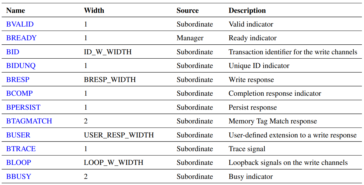 Write response channel signals