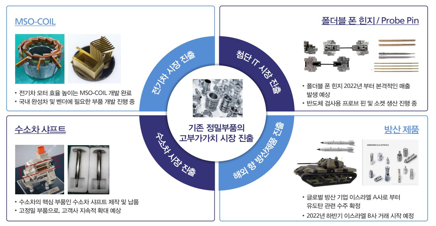 정밀 부품 사업의 전망