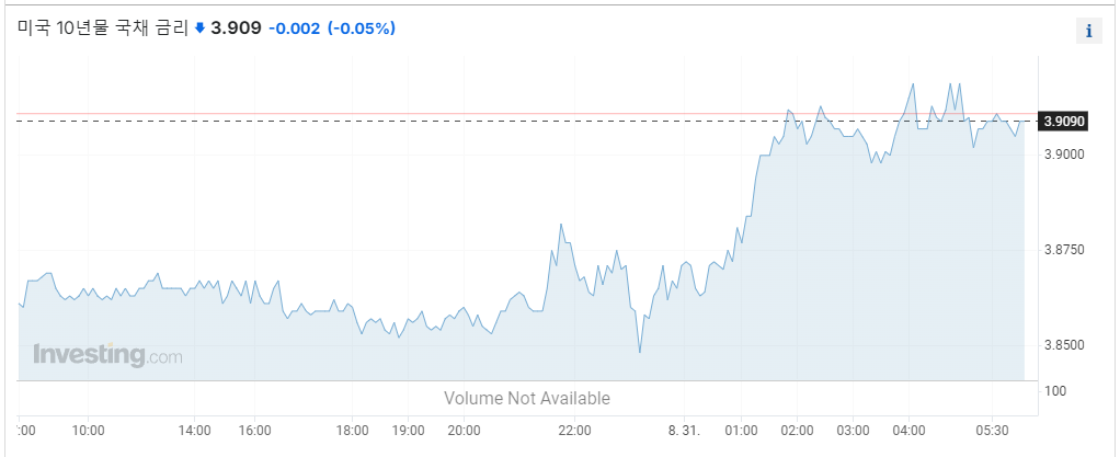 8월31일 미국10년물국채금리