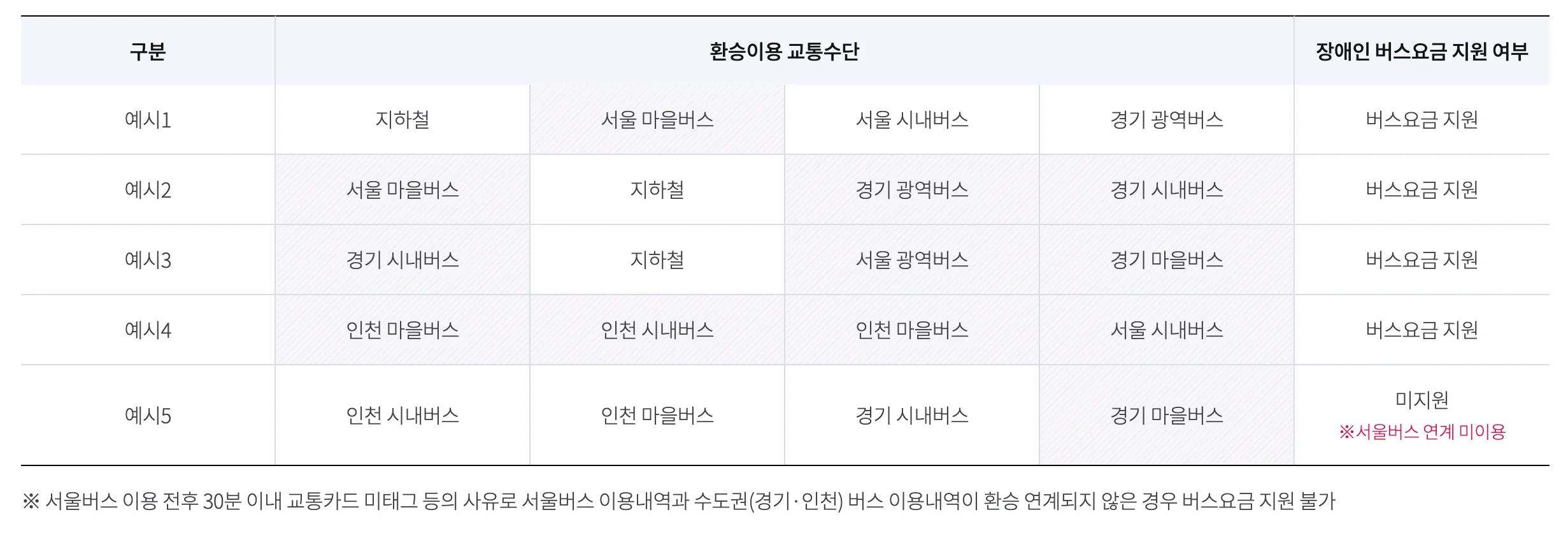 환승 요금까지 지원받으려면&#44; 반드시 서울 시내버스를 이용해야 한다.