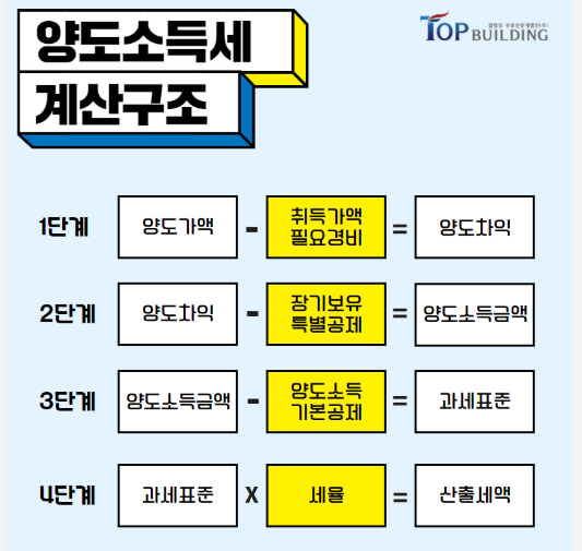 공동명의 양도소득세 계산법