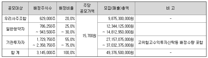 씨케이솔루션 공모주 배정내역