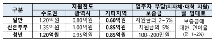 특화형전세임대주택-지원한도