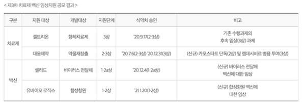  <대웅>복지부, 코로나19 치료제 2종·백신 2종 추가 임상지원