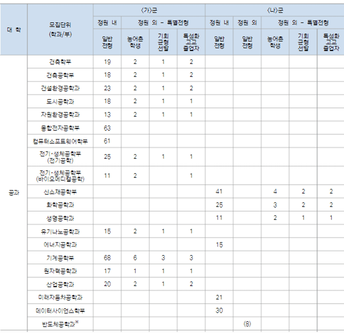 한양대 2024 공과대 정시모집