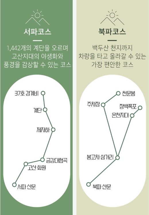 3박 4일 여행코스 중 2일 백두산 등정 코스