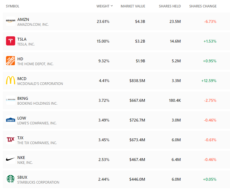 Consumer Discretionary Select Sector SPDR Fund(XLY)