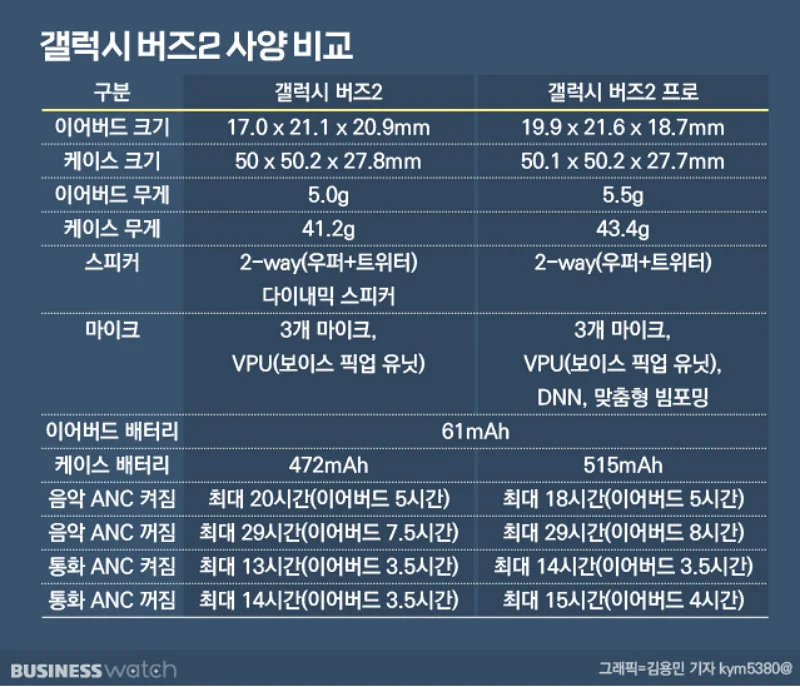 갤럭시버즈2&#44; 갤럭시버즈2프로 비교