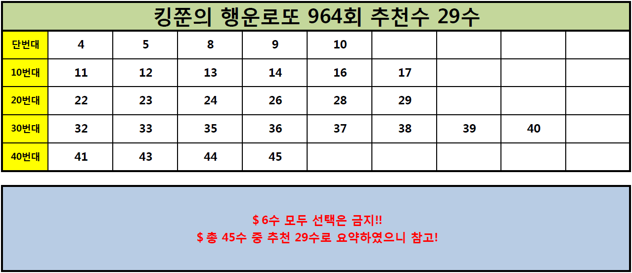  [961회 1등, 962회 2등 적중!!] 로또 964회 추천수 29수 공개! (Feat. 962회 6수 적중!!)