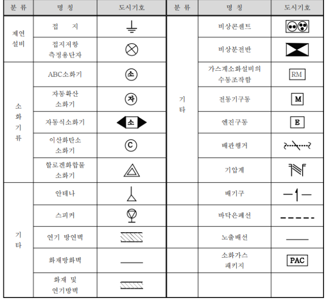 소방시설 도시기호, 도면 표기방법