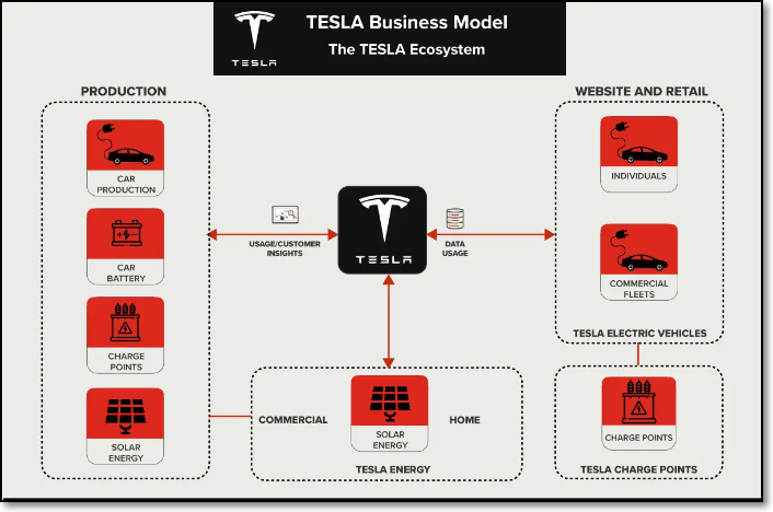 테슬라 비즈니스 모델을 대략적으로 나타낸 것