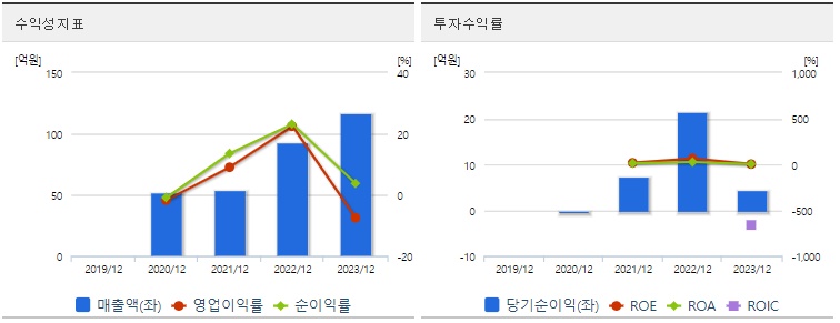 샌즈랩수익성