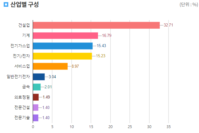 HANARO 원자력iSelect 투자 산업 비중 차트