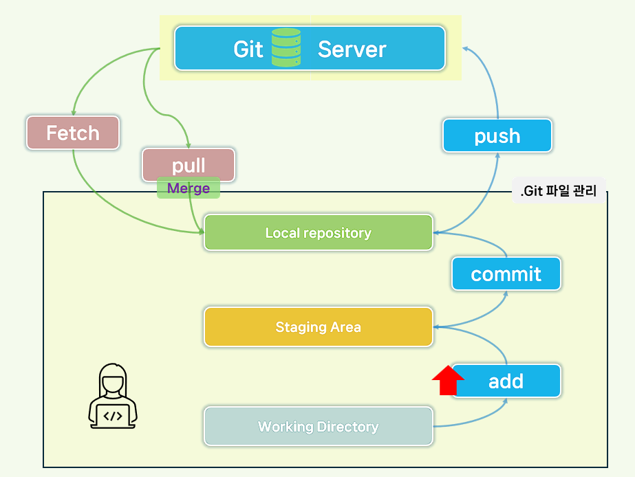 Git add 명령어 사용법.