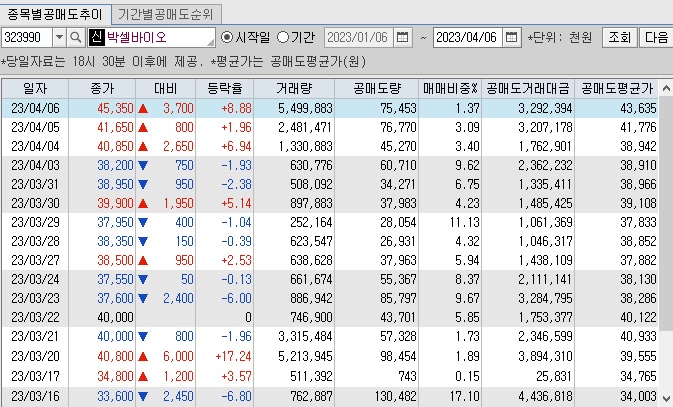 박셀바이오 공매도