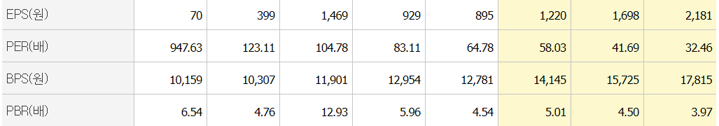 헬스케어 재무 제표