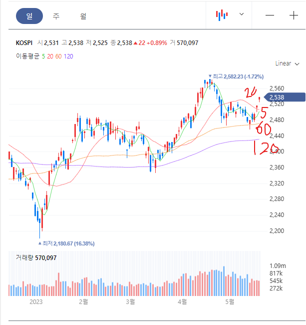 20-5-60-120 배열 3주째 유지 KOSPI (5일선 20일선 돌파 임박)