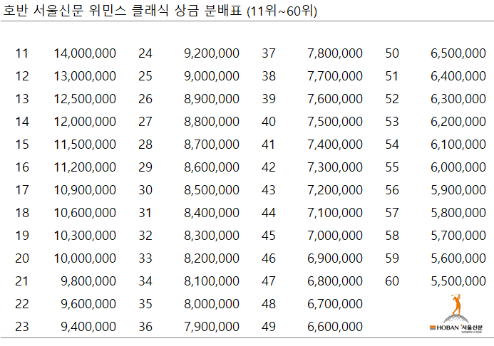 호반 서울신문 위민스 클래식 순위별 상금 분배표 11위-60위