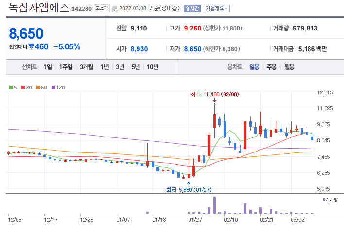 녹십자엠에스-주가-차트