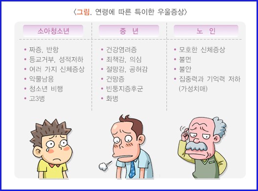 연령별 우울증 증상