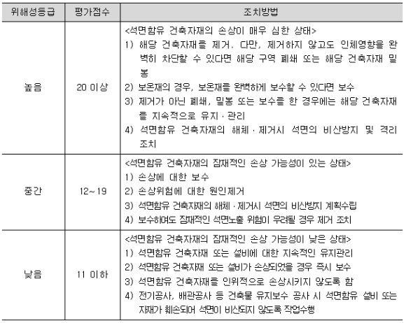  [석면] 석면건축물 안전관리인 지정, 교육, 신고 및 법적 의무사항 등