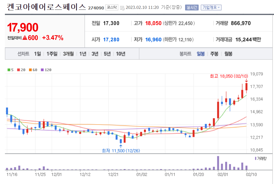 켄코아에어로스페이스 일봉 차트