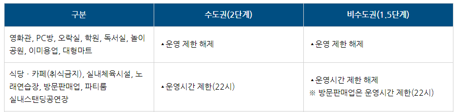  [코로나 19] 사회적 거리두기가 완화됩니다.
