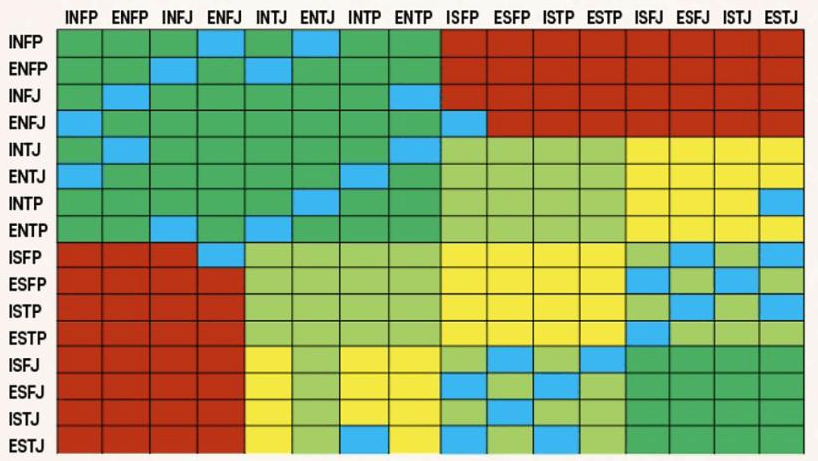  MBTI 검사 성격 유형 해석 분류 궁합 조합 통계 결과 비율