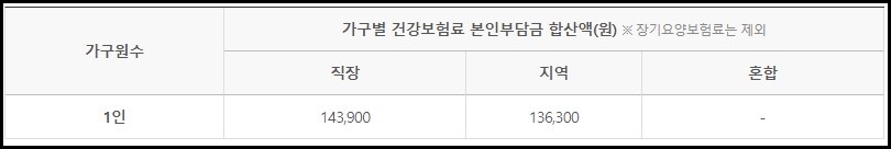  5차 재난지원금 지급시기 및 기준은?