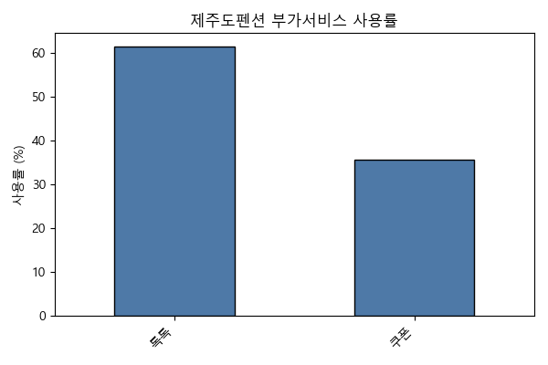 제주도펜션 톡톡,쿠폰 사용률