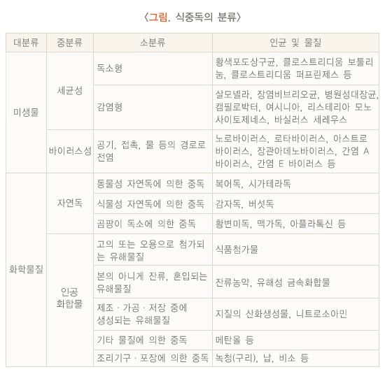 식중독의 종류